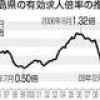 広島の有効求人倍率２３年ぶり１・５倍台 ６月、他の中国４県も高水準